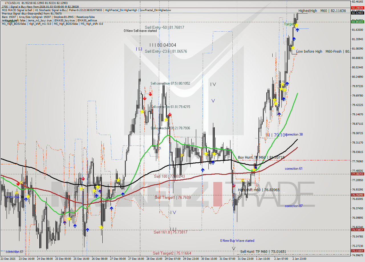LTCUSD MTF analysis at 2026.01.03 03:05