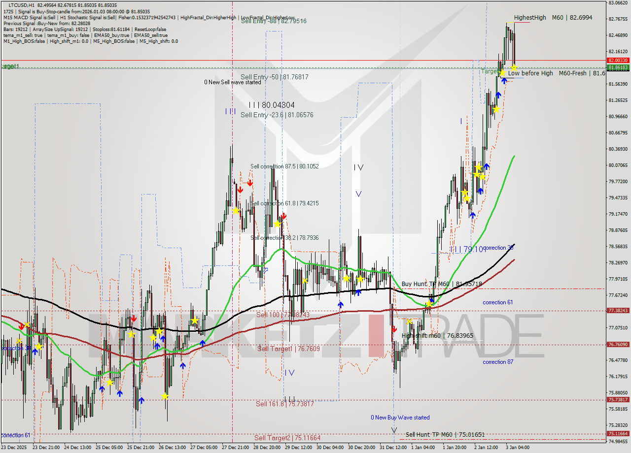 LTCUSD MTF analysis at 2026.01.03 08:49