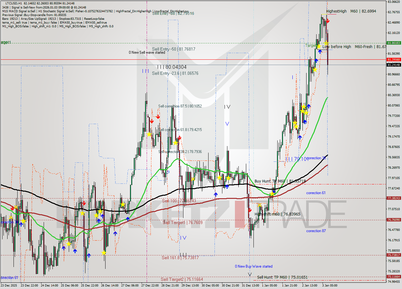 LTCUSD MTF analysis at 2026.01.03 09:31