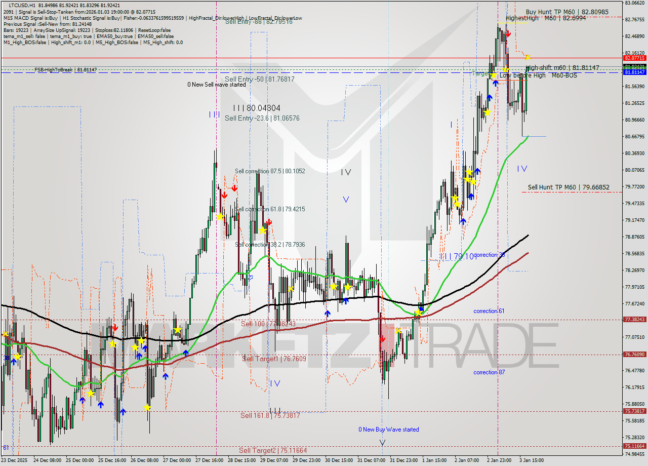 LTCUSD MTF analysis at 2026.01.03 19:15
