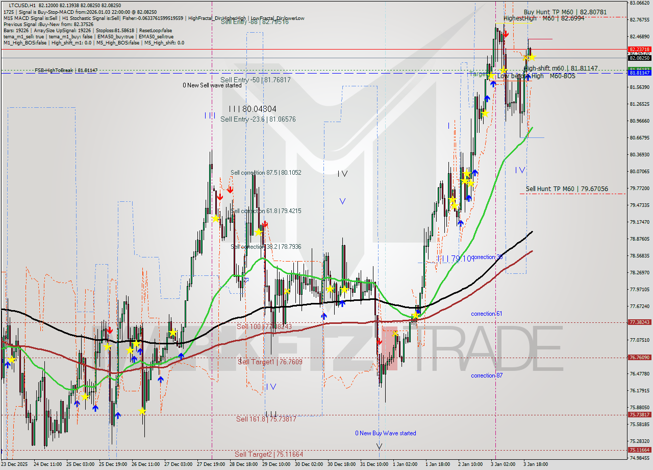 LTCUSD MTF analysis at 2026.01.03 22:02