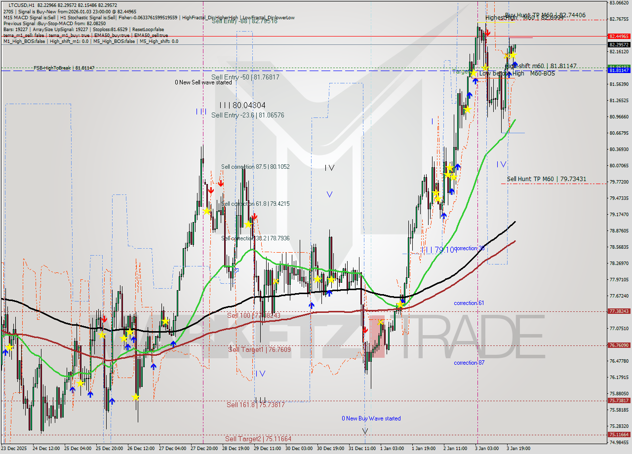 LTCUSD MTF analysis at 2026.01.03 23:24