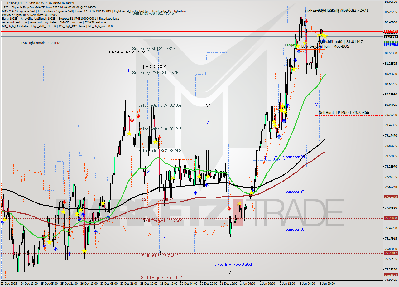 LTCUSD MTF analysis at 2026.01.04 00:00