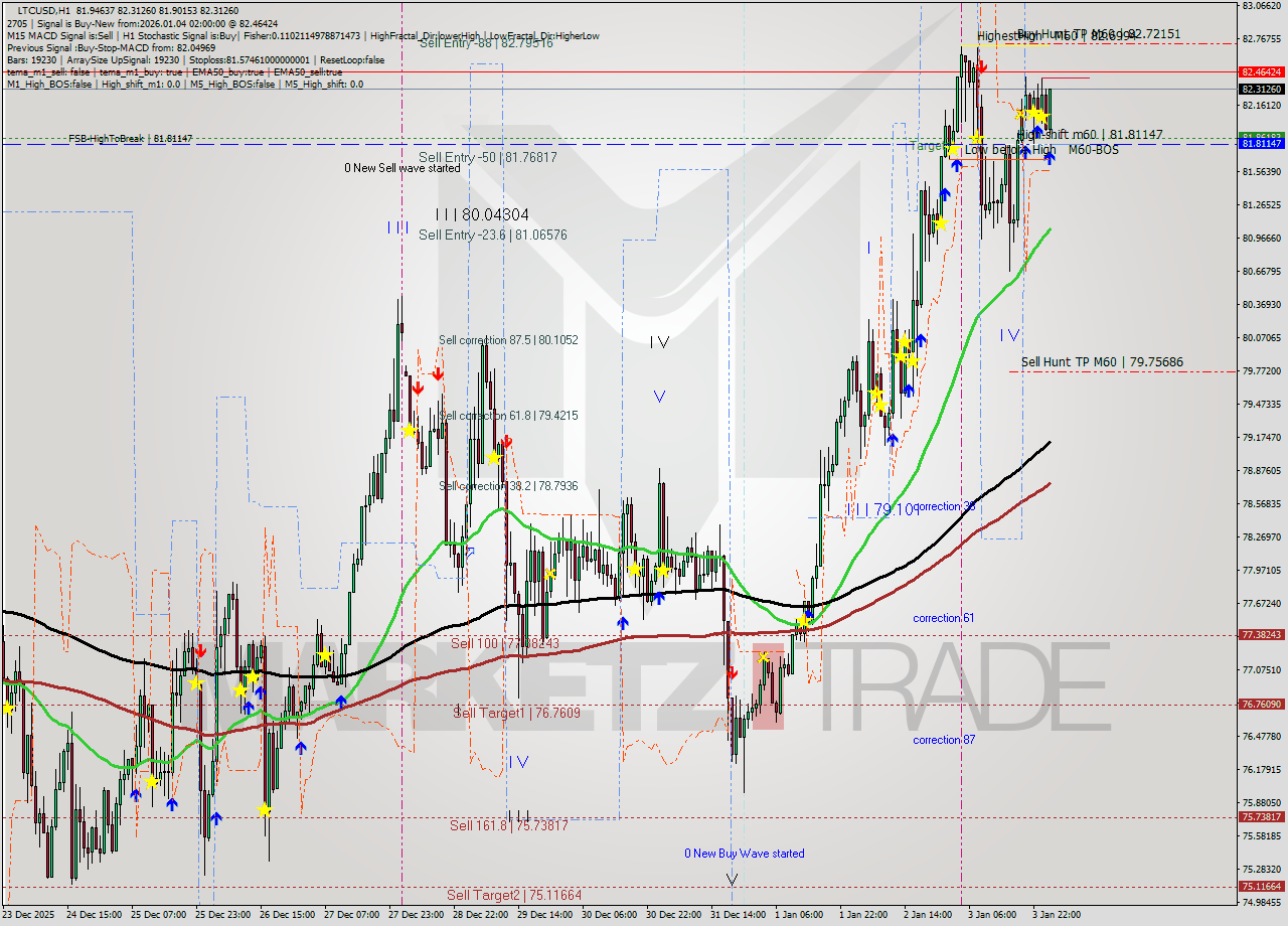 LTCUSD MTF analysis at 2026.01.04 03:52