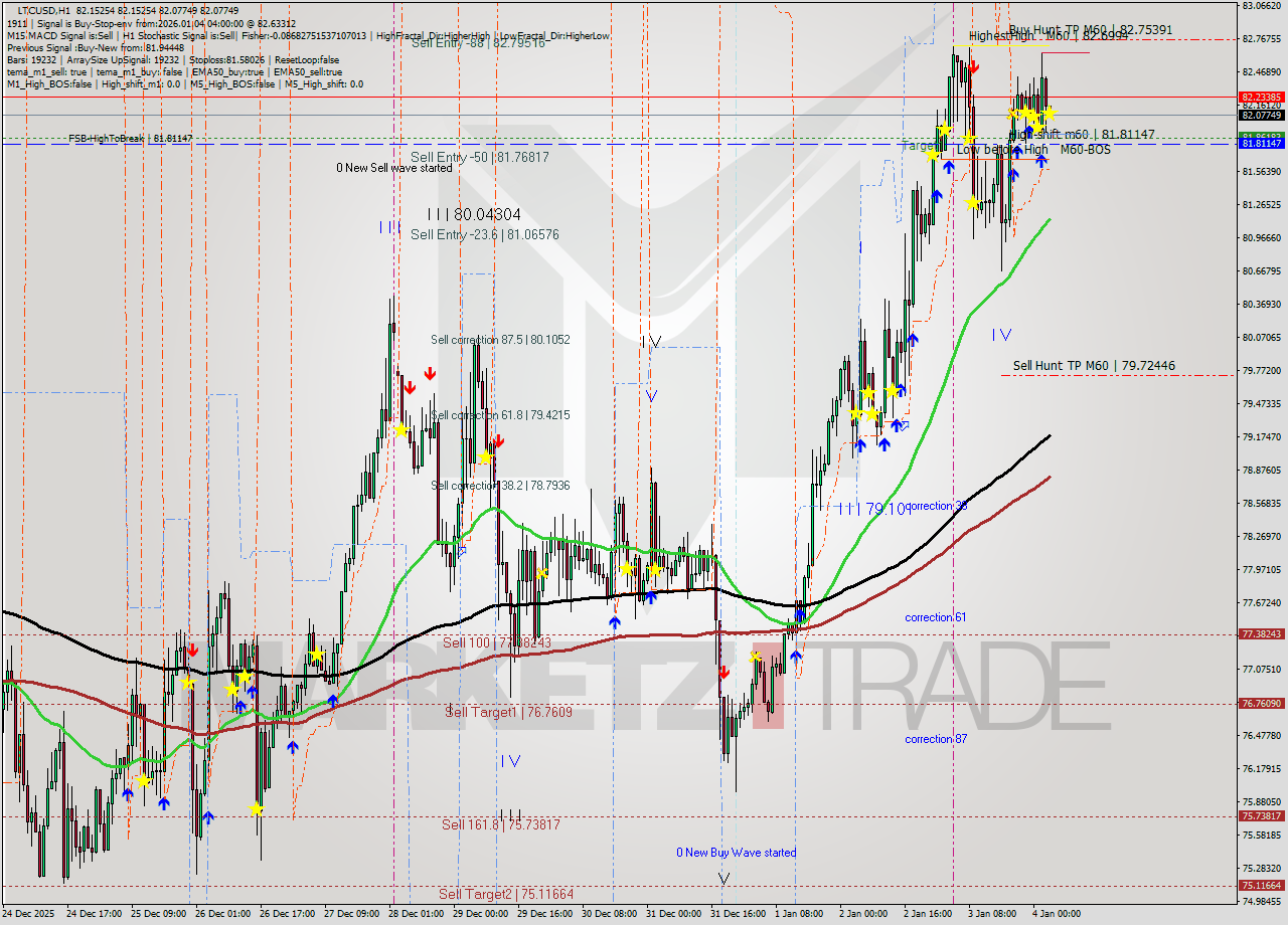 LTCUSD MTF analysis at 2026.01.04 04:02
