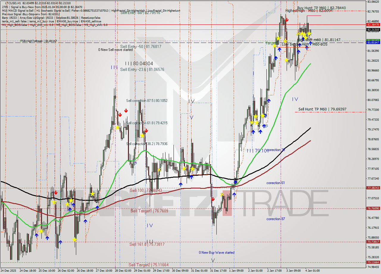 LTCUSD MTF analysis at 2026.01.04 05:11