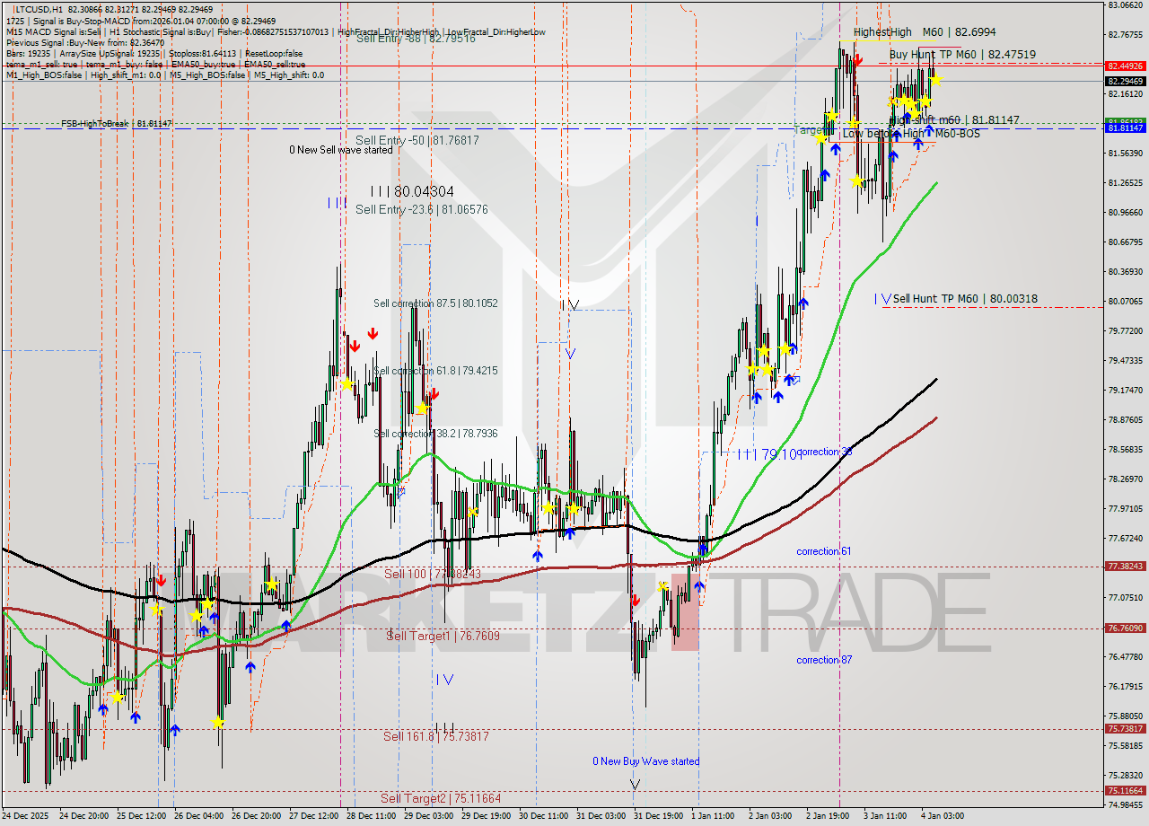 LTCUSD MTF analysis at 2026.01.04 07:03