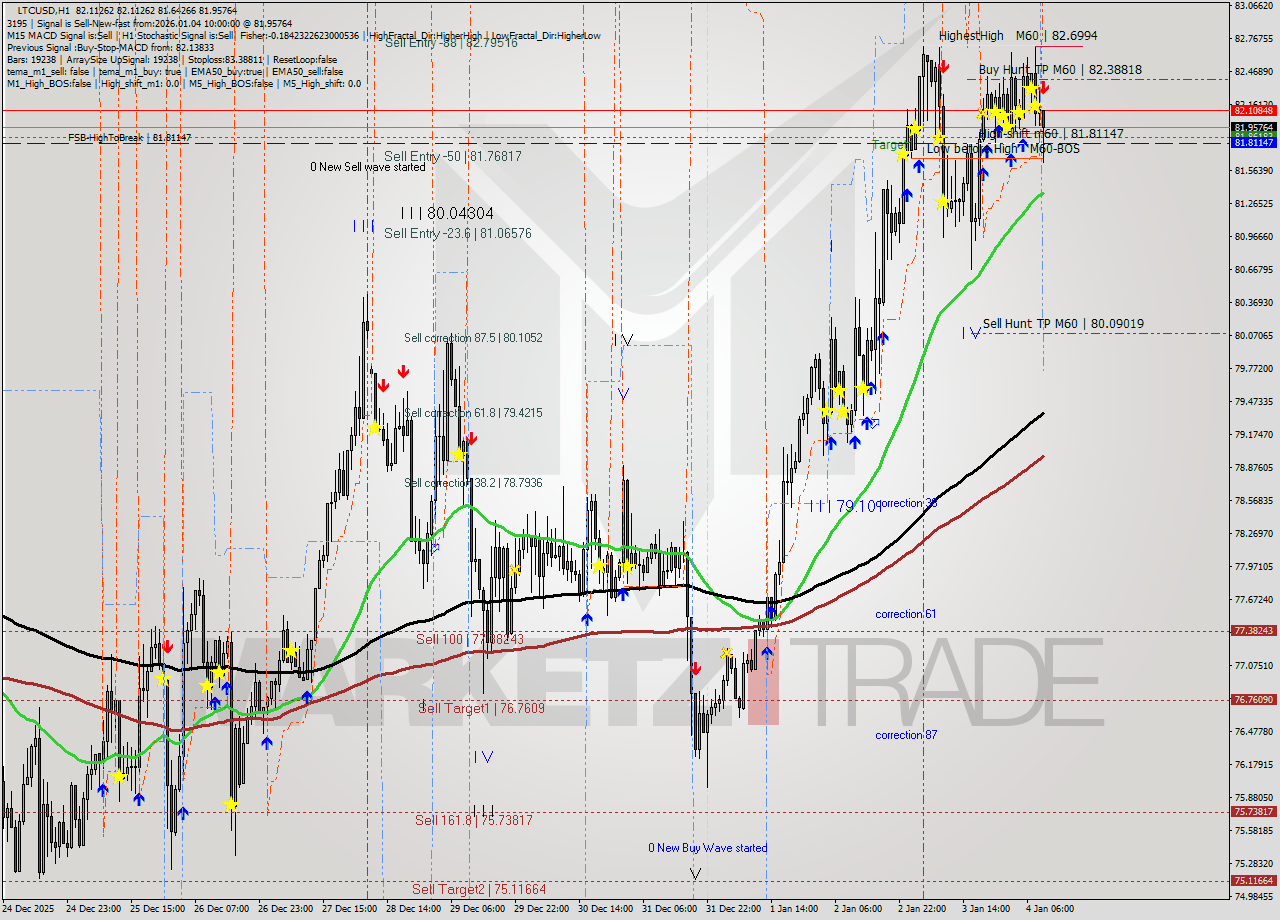 LTCUSD MTF analysis at 2026.01.04 10:48