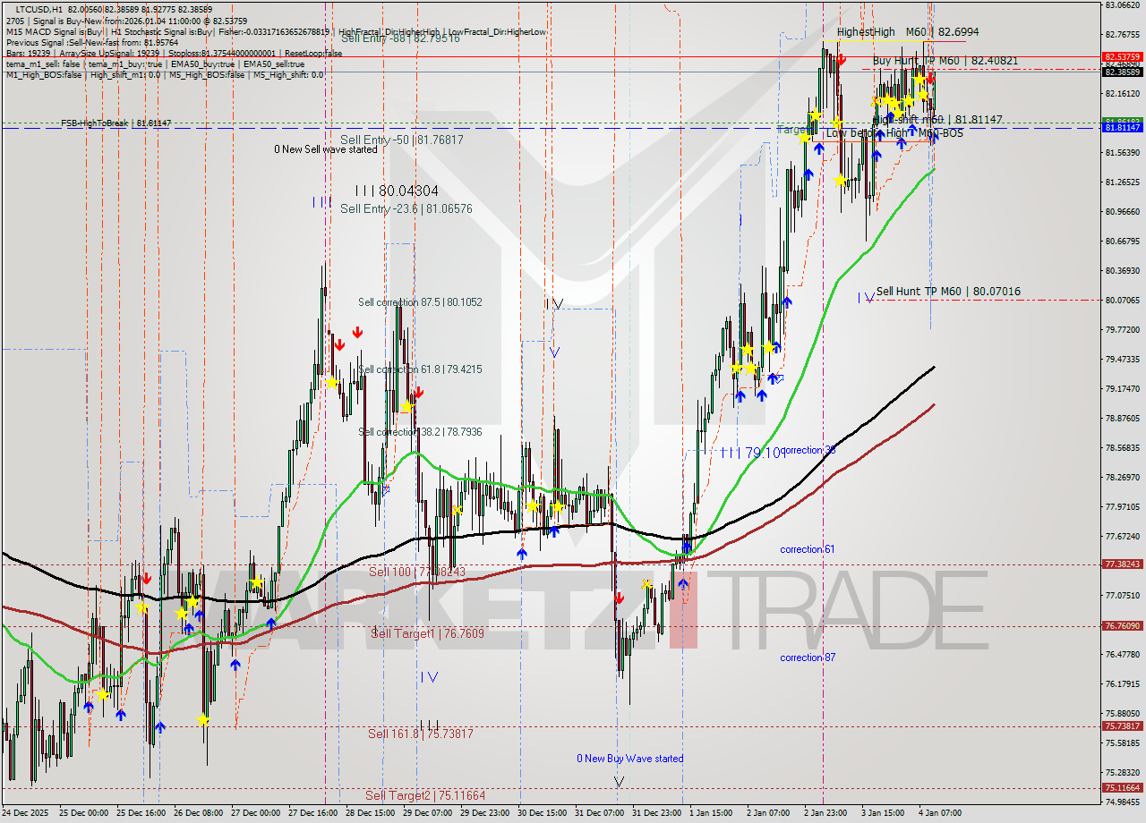 LTCUSD MTF analysis at 2026.01.04 11:39