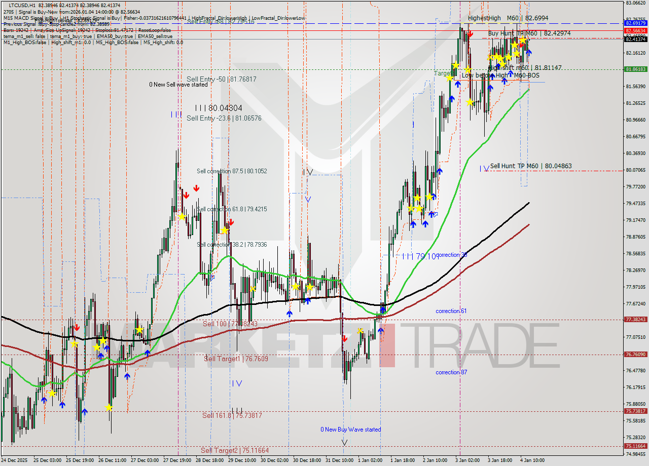 LTCUSD MTF analysis at 2026.01.04 14:00