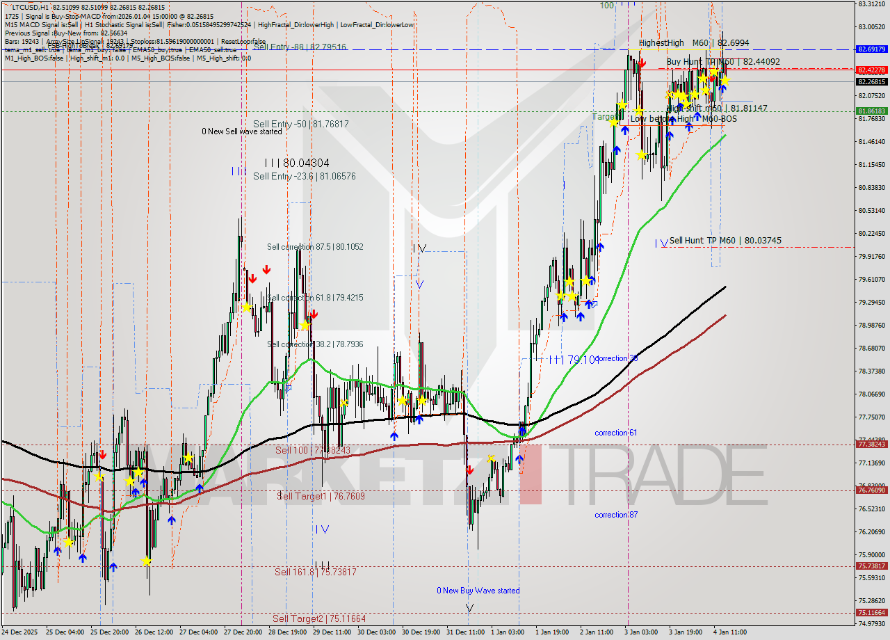 LTCUSD MTF analysis at 2026.01.04 15:00
