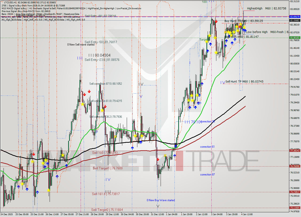 LTCUSD MTF analysis at 2026.01.04 16:11