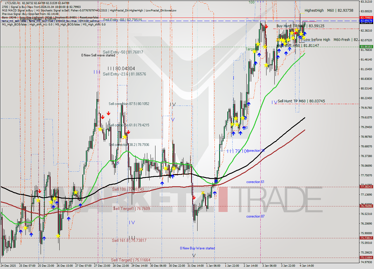 LTCUSD MTF analysis at 2026.01.04 18:05