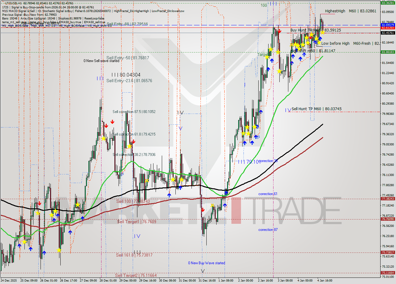 LTCUSD MTF analysis at 2026.01.04 20:18