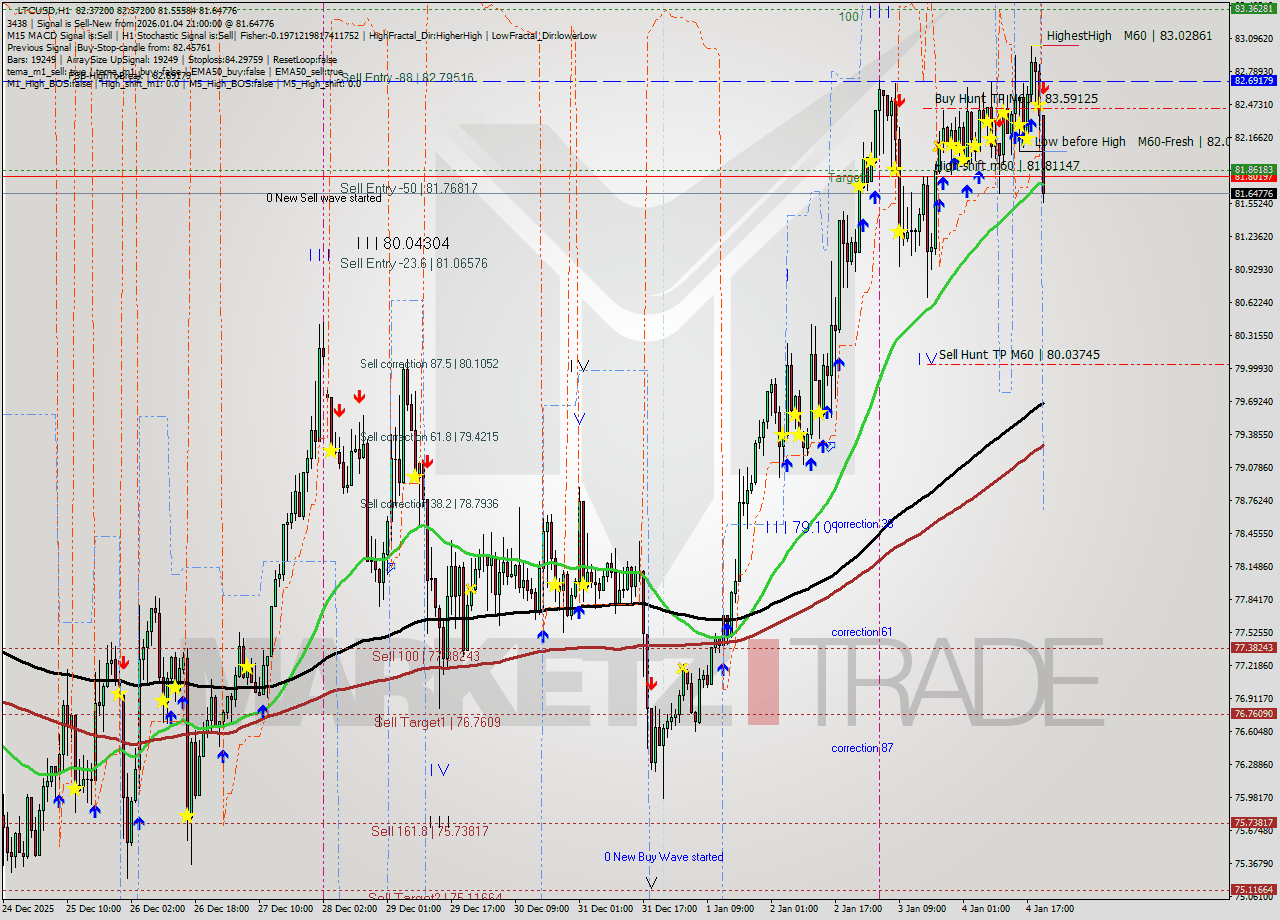 LTCUSD MTF analysis at 2026.01.04 21:12