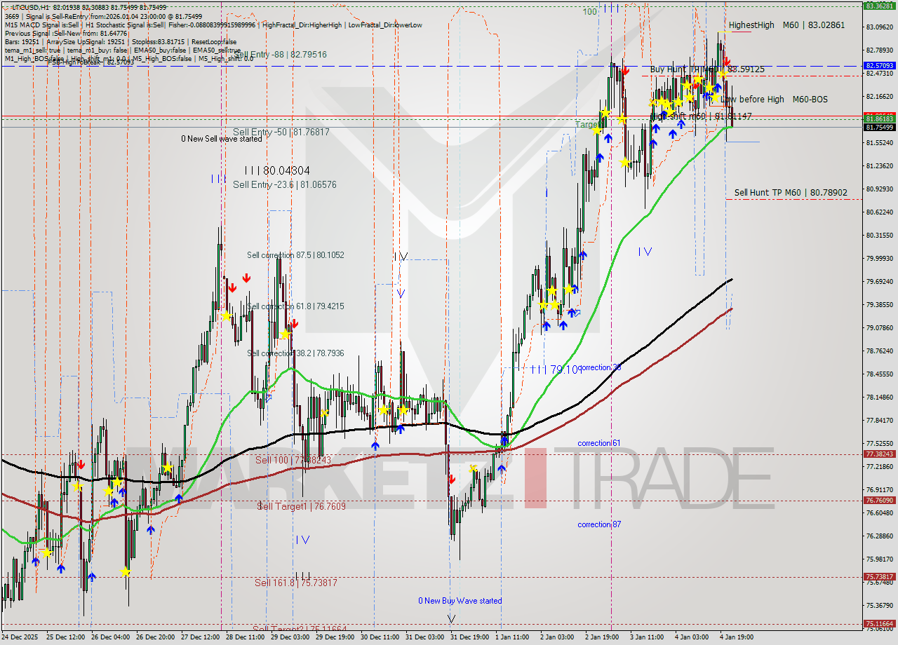 LTCUSD MTF analysis at 2026.01.04 23:40