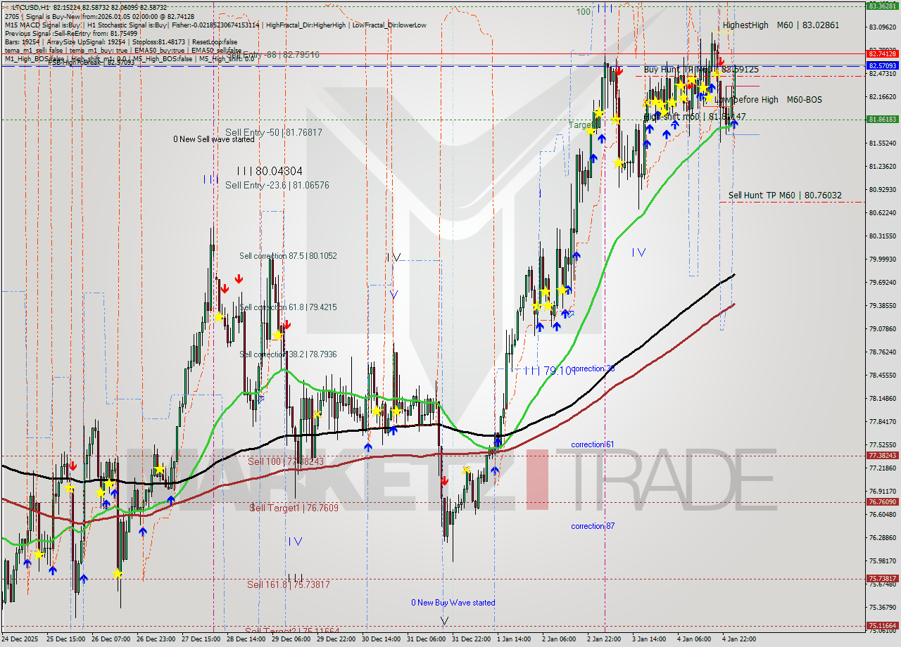 LTCUSD MTF analysis at 2026.01.05 02:45