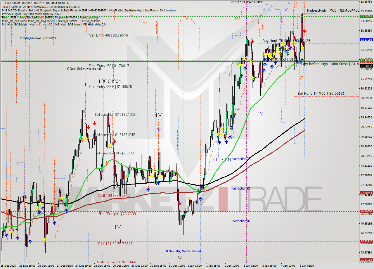 LTCUSD MTF analysis at 2026.01.05 06:32
