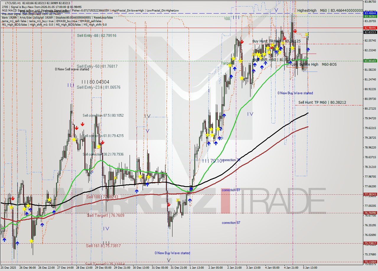 LTCUSD MTF analysis at 2026.01.05 17:02