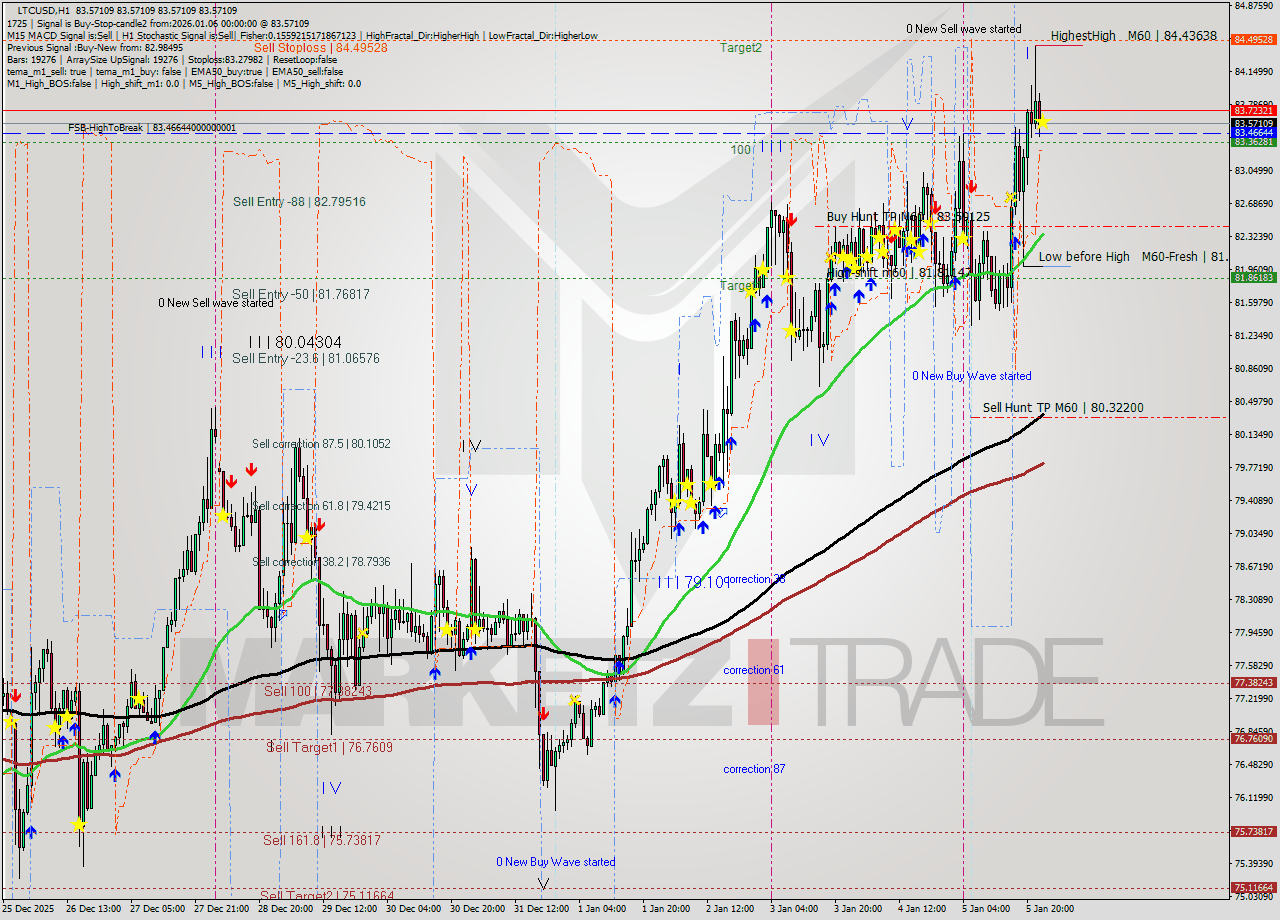 LTCUSD MTF analysis at 2026.01.06 00:00