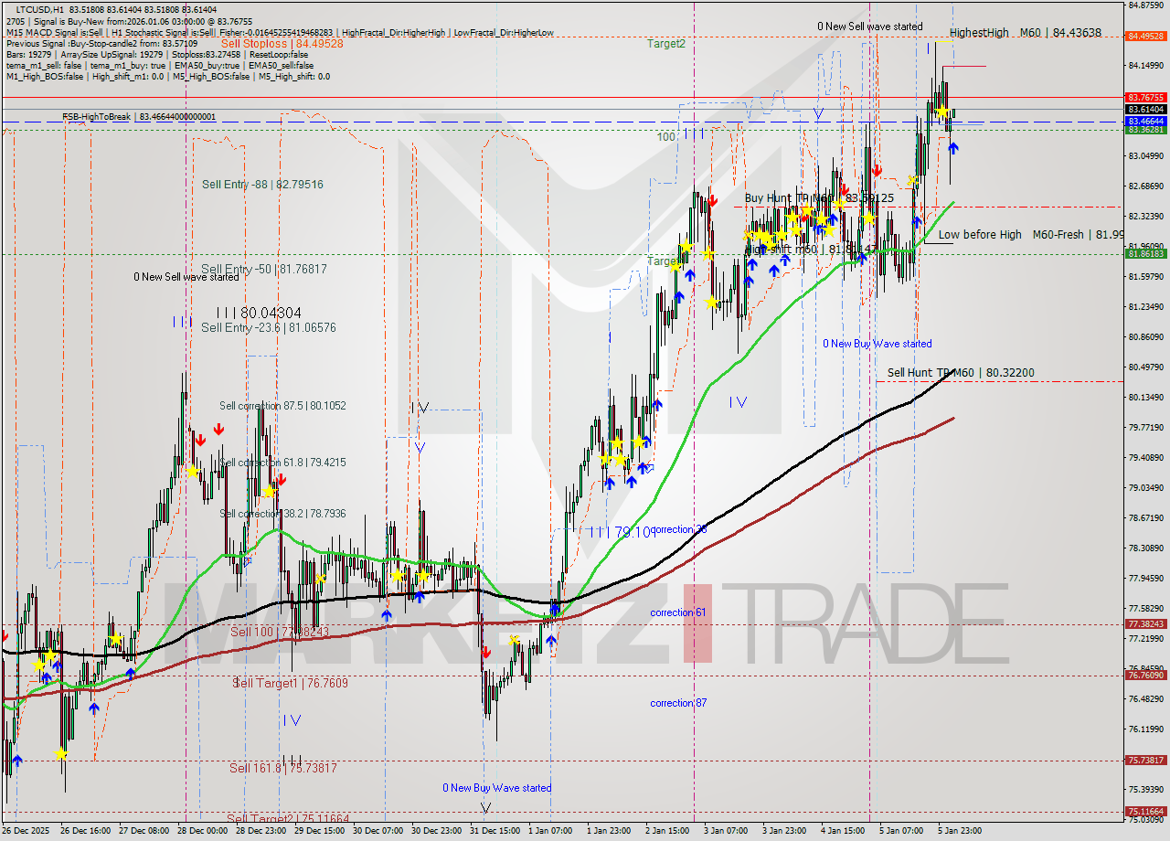 LTCUSD MTF analysis at 2026.01.06 03:01