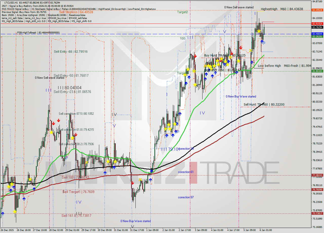 LTCUSD MTF analysis at 2026.01.06 05:50