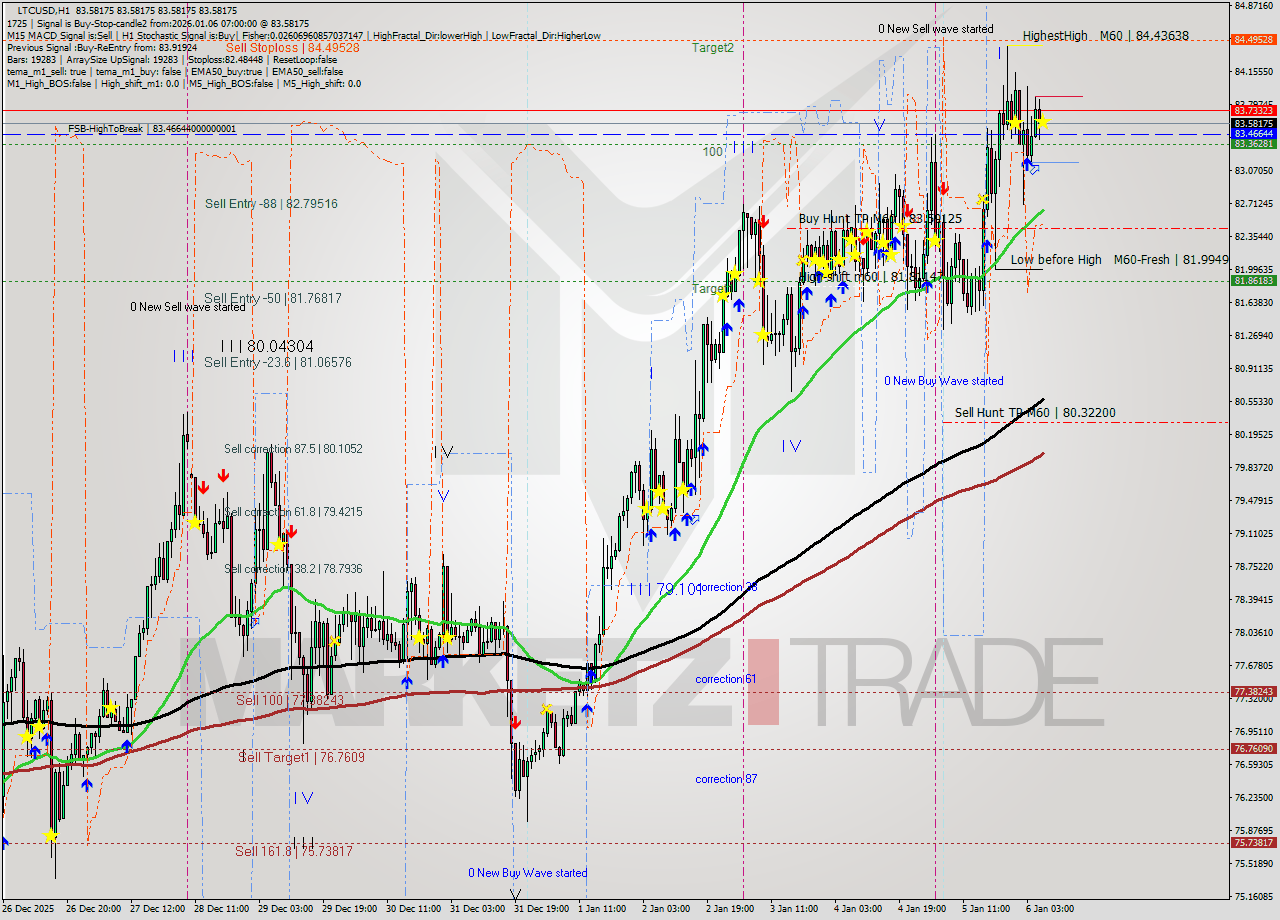 LTCUSD MTF analysis at 2026.01.06 07:00
