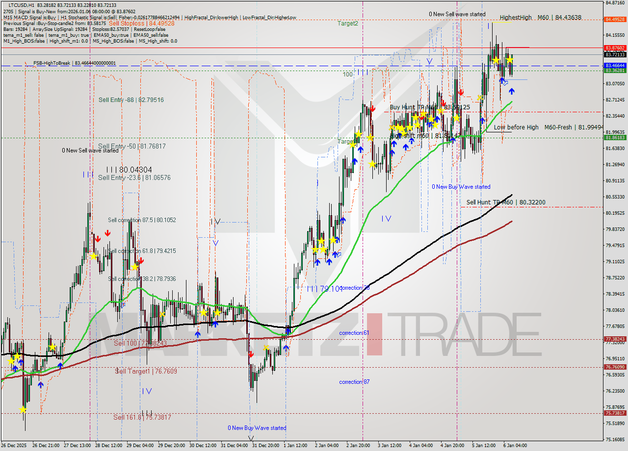 LTCUSD MTF analysis at 2026.01.06 08:40