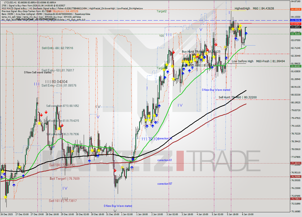 LTCUSD MTF analysis at 2026.01.06 14:02