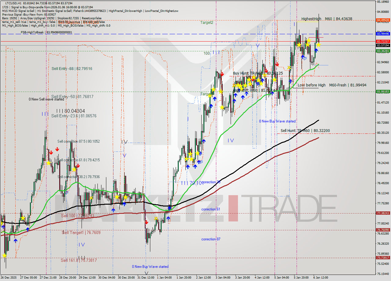 LTCUSD MTF analysis at 2026.01.06 16:56