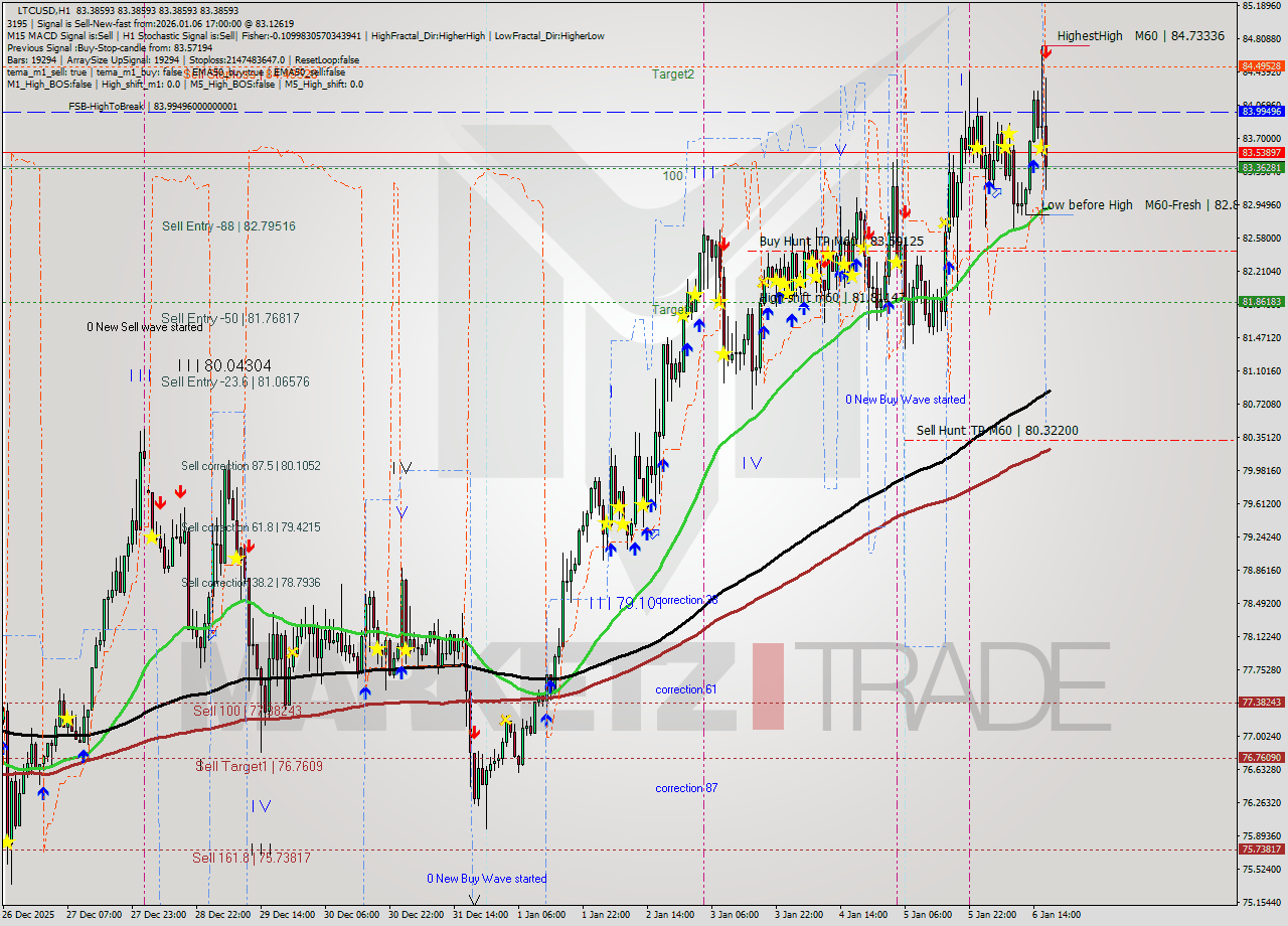 LTCUSD MTF analysis at 2026.01.06 18:00