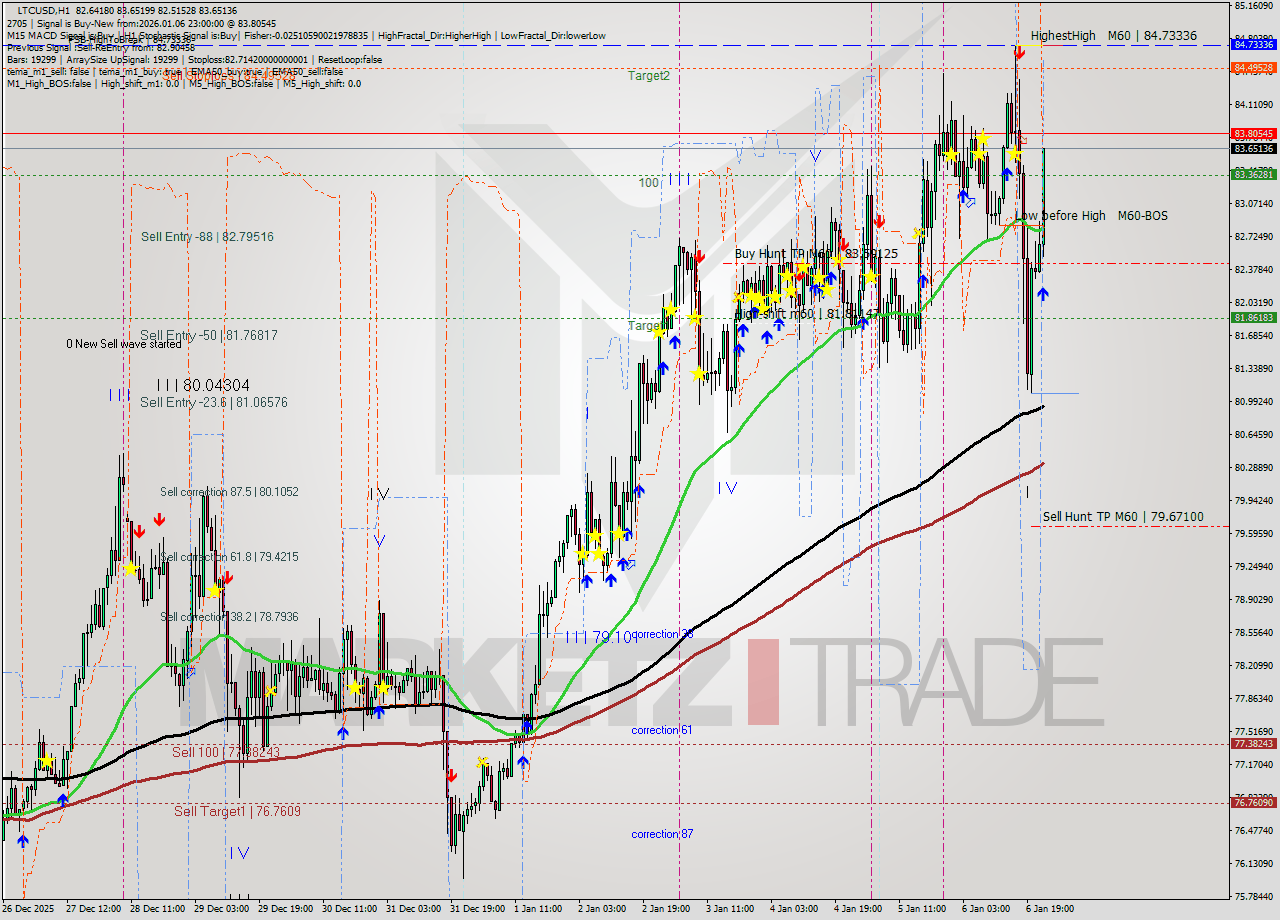 LTCUSD MTF analysis at 2026.01.06 23:17