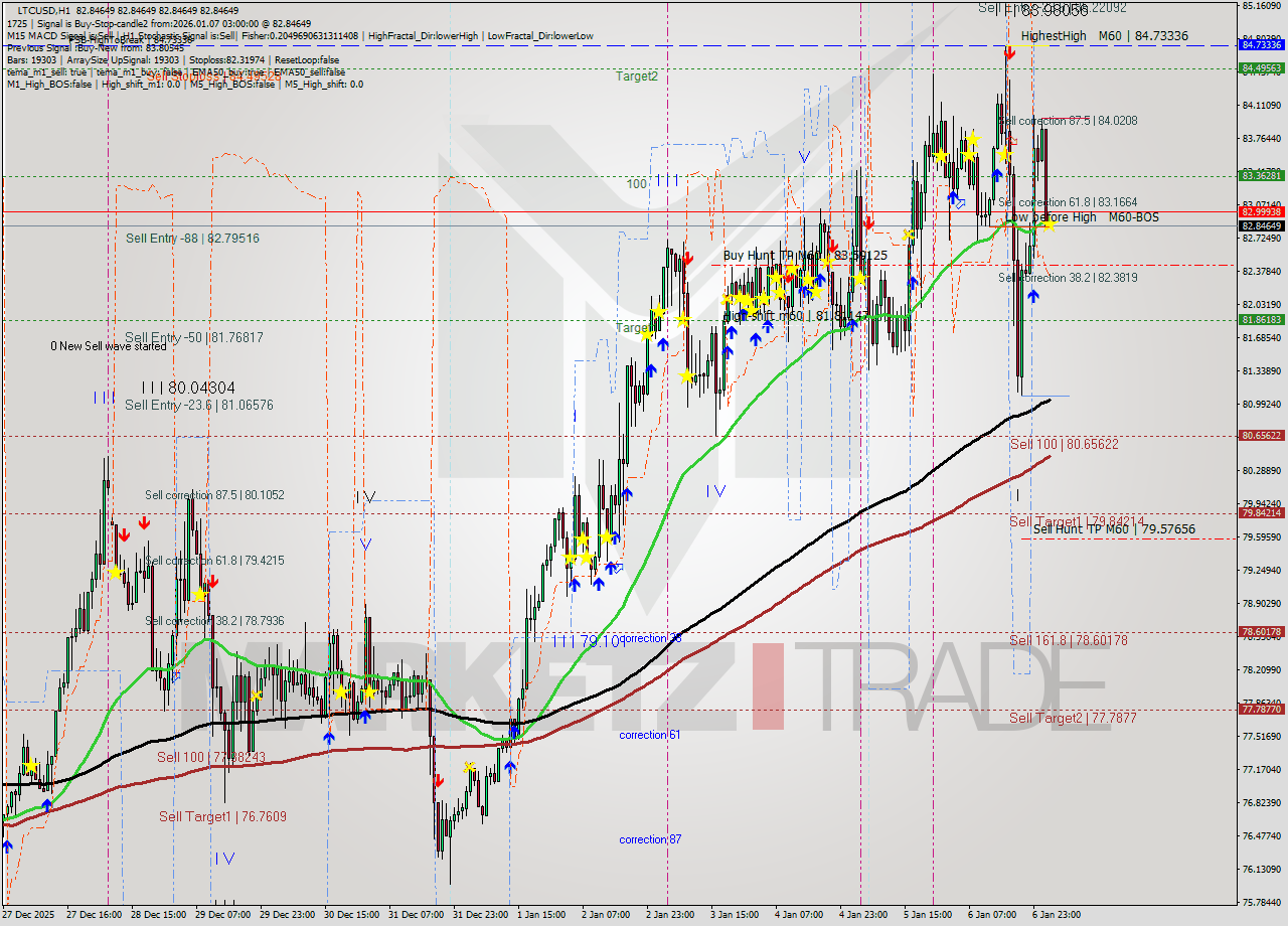 LTCUSD MTF analysis at 2026.01.07 03:00