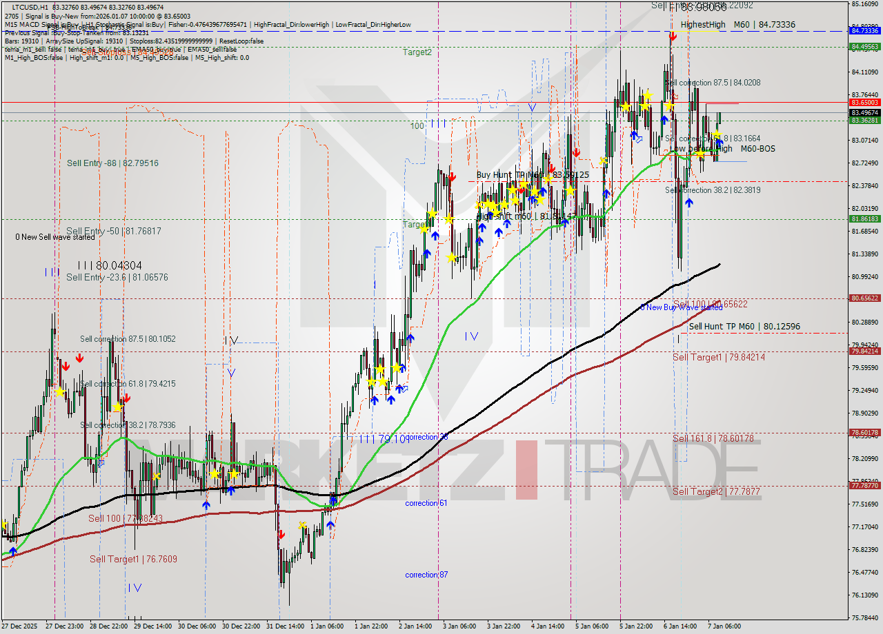 LTCUSD MTF analysis at 2026.01.07 10:07