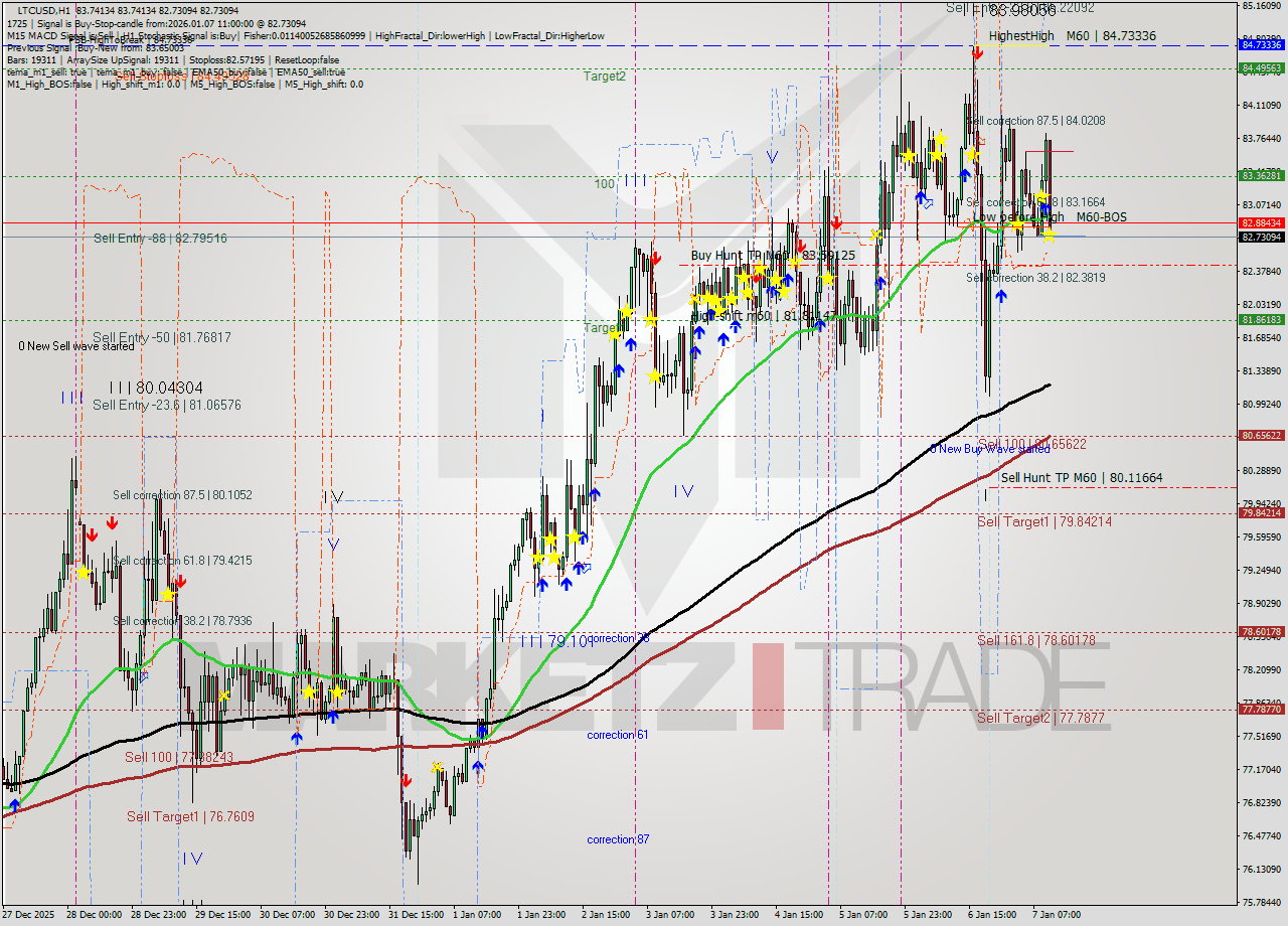 LTCUSD MTF analysis at 2026.01.07 11:42