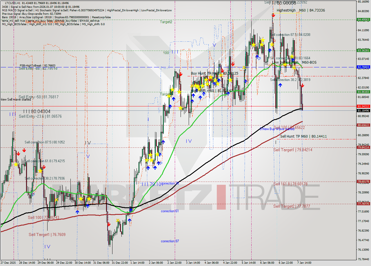 LTCUSD MTF analysis at 2026.01.07 18:34