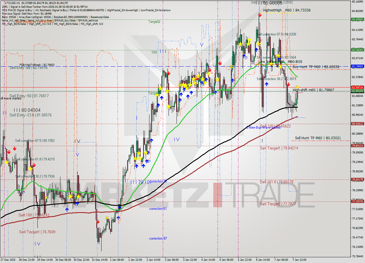 LTCUSD MTF analysis at 2026.01.08 02:55