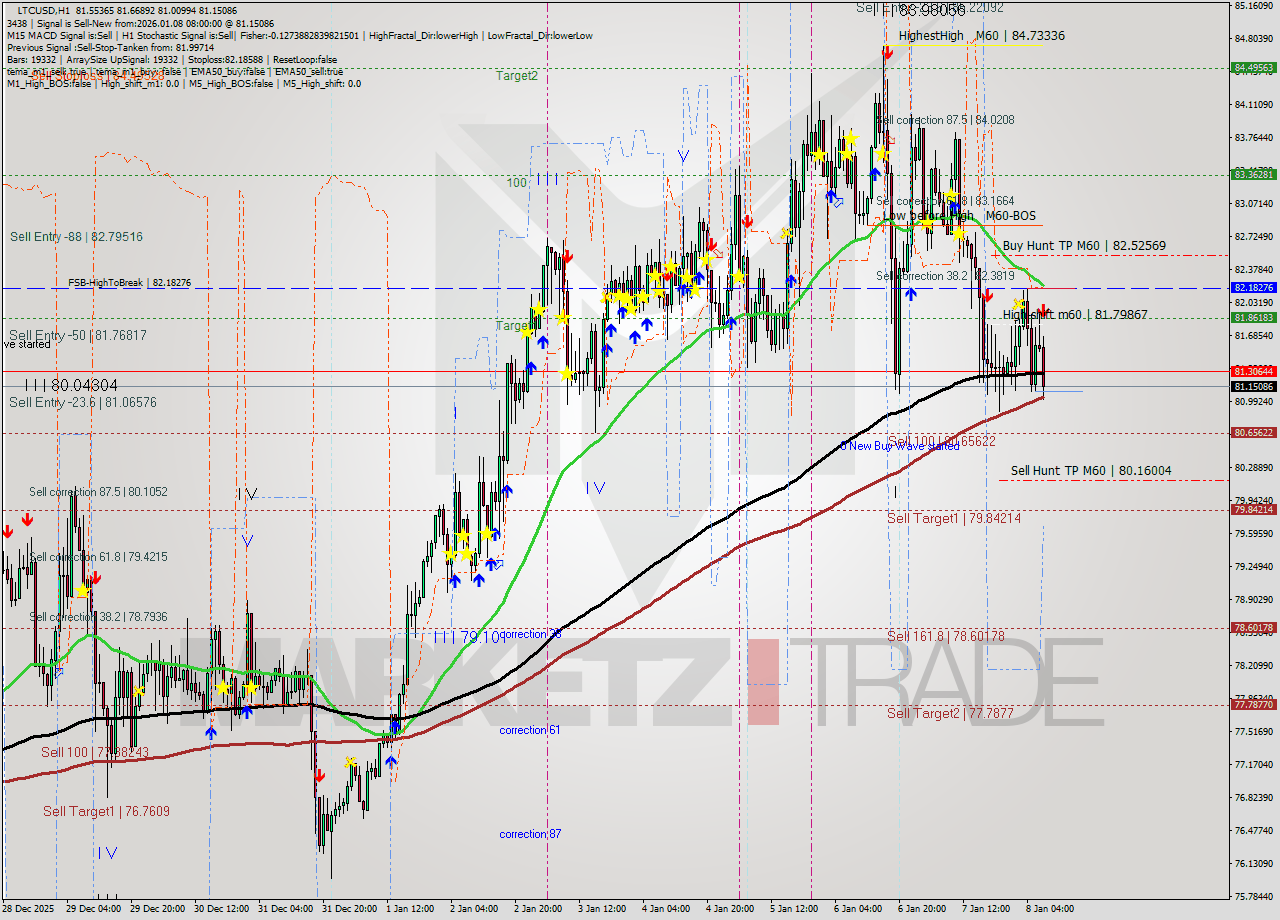 LTCUSD MTF analysis at 2026.01.08 08:22