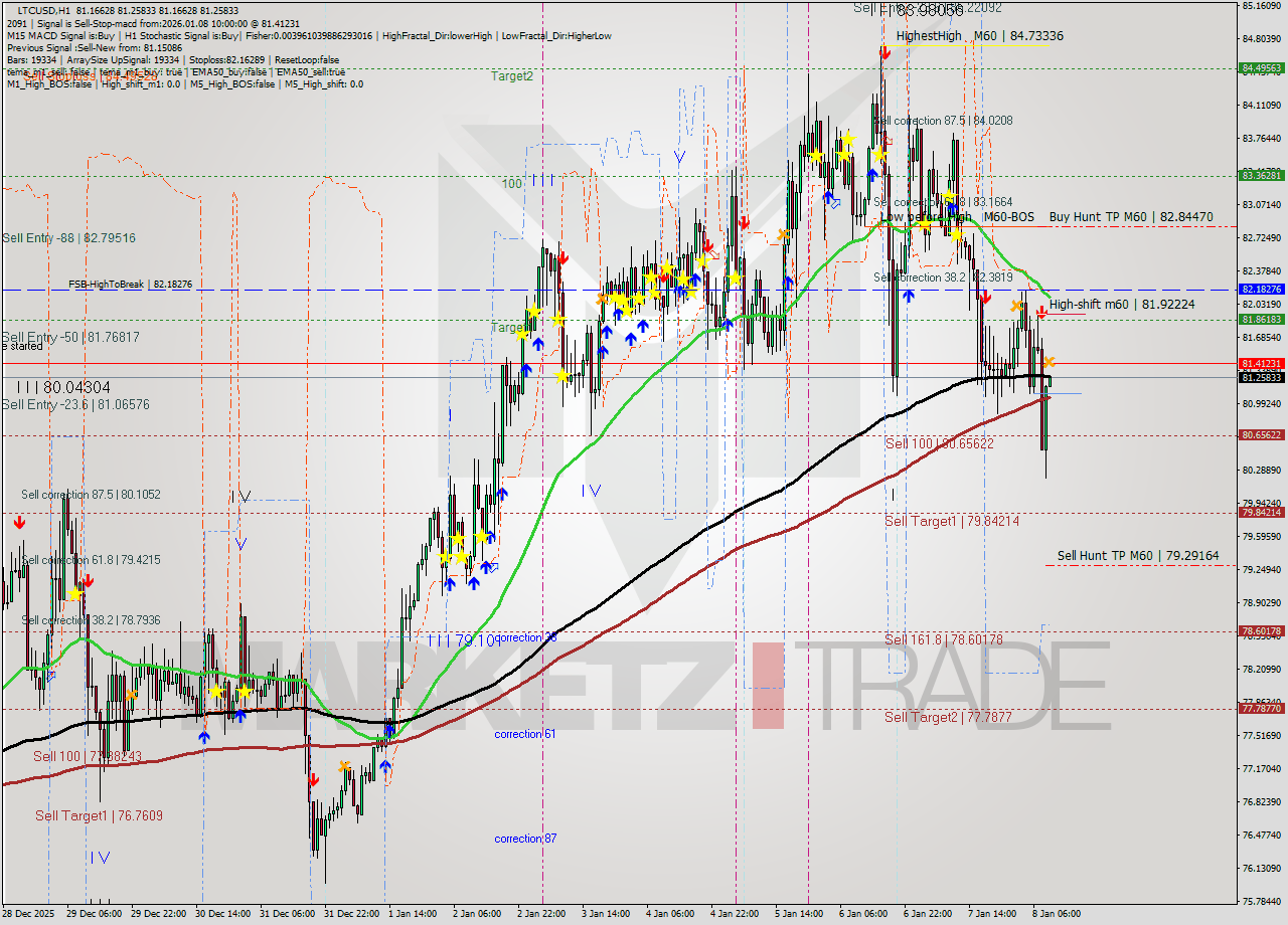 LTCUSD MTF analysis at 2026.01.08 10:00