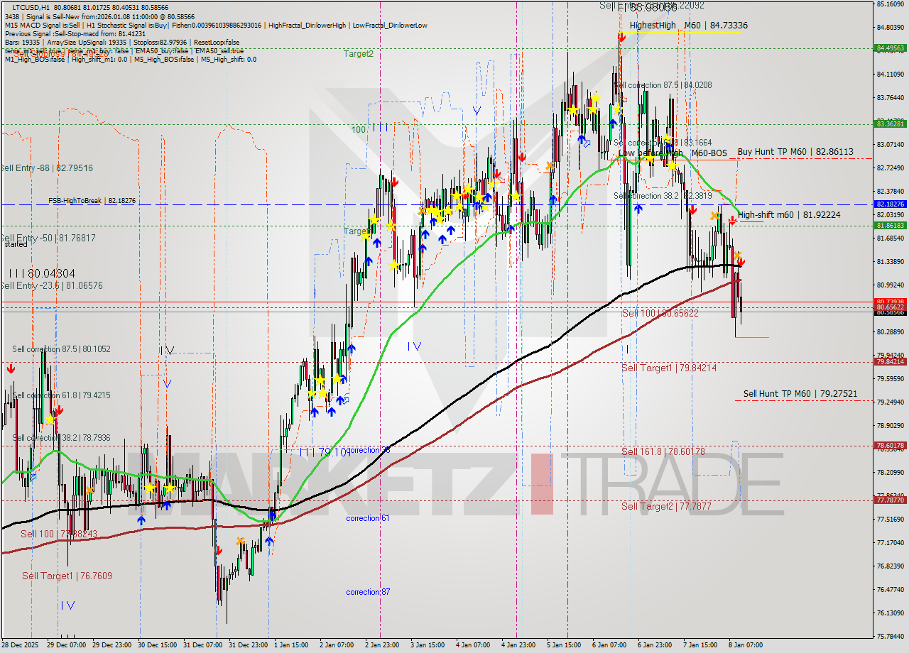 LTCUSD MTF analysis at 2026.01.08 11:57