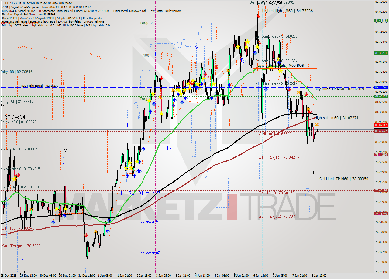 LTCUSD MTF analysis at 2026.01.08 17:07