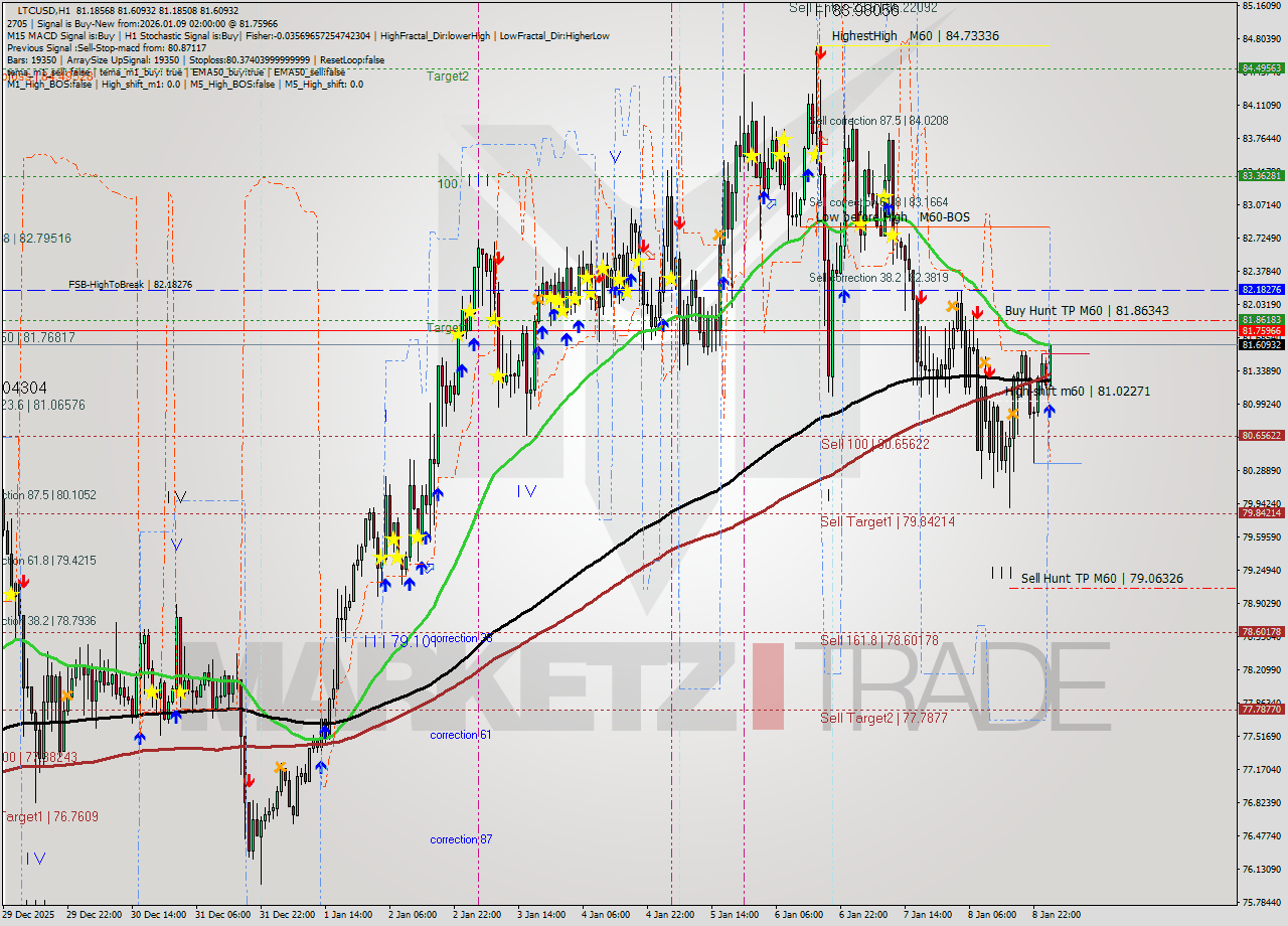 LTCUSD MTF analysis at 2026.01.09 02:38