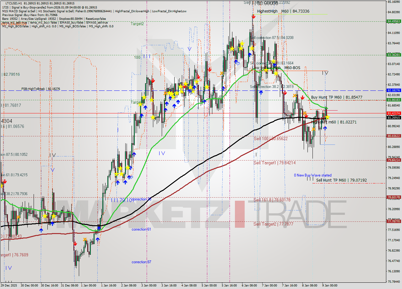 LTCUSD MTF analysis at 2026.01.09 04:00