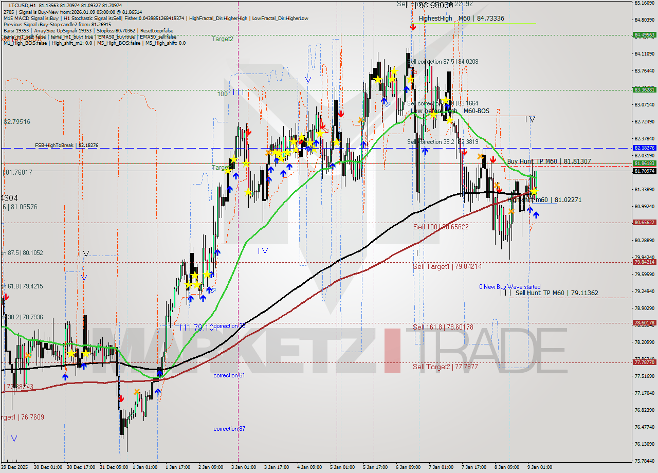 LTCUSD MTF analysis at 2026.01.09 05:59