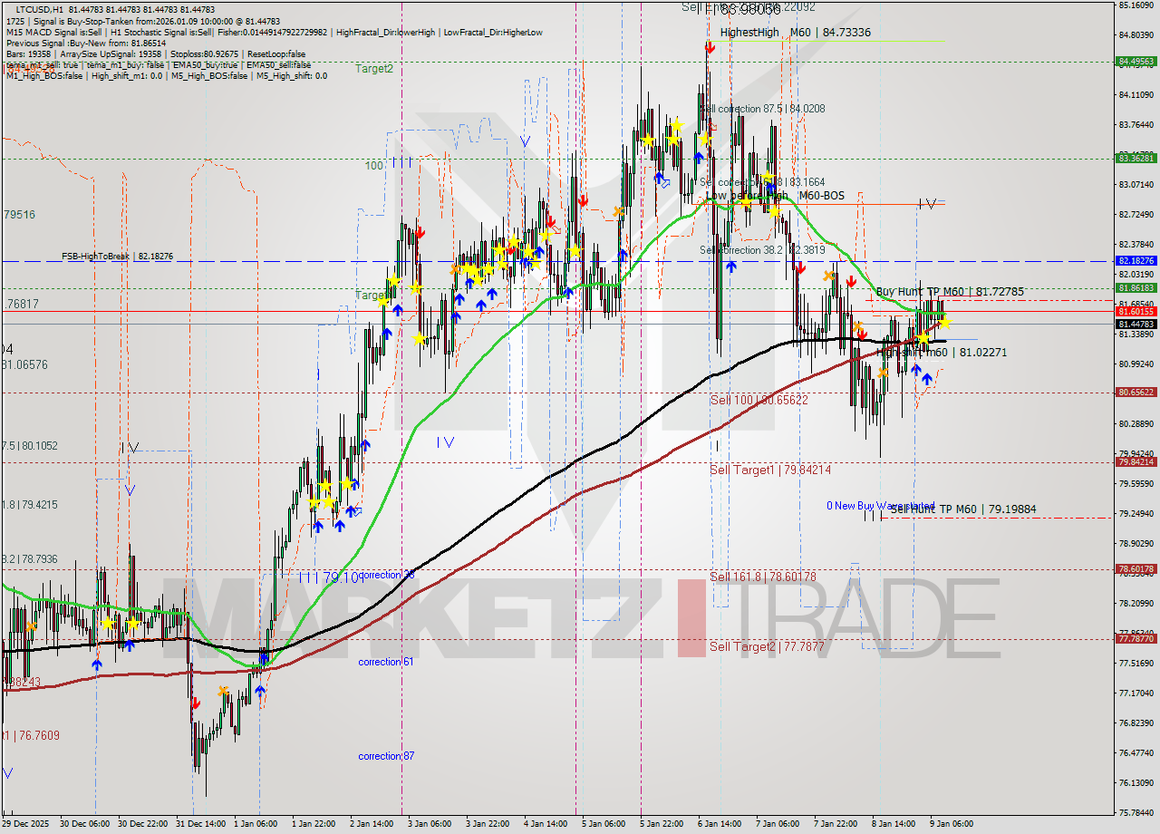 LTCUSD MTF analysis at 2026.01.09 10:00