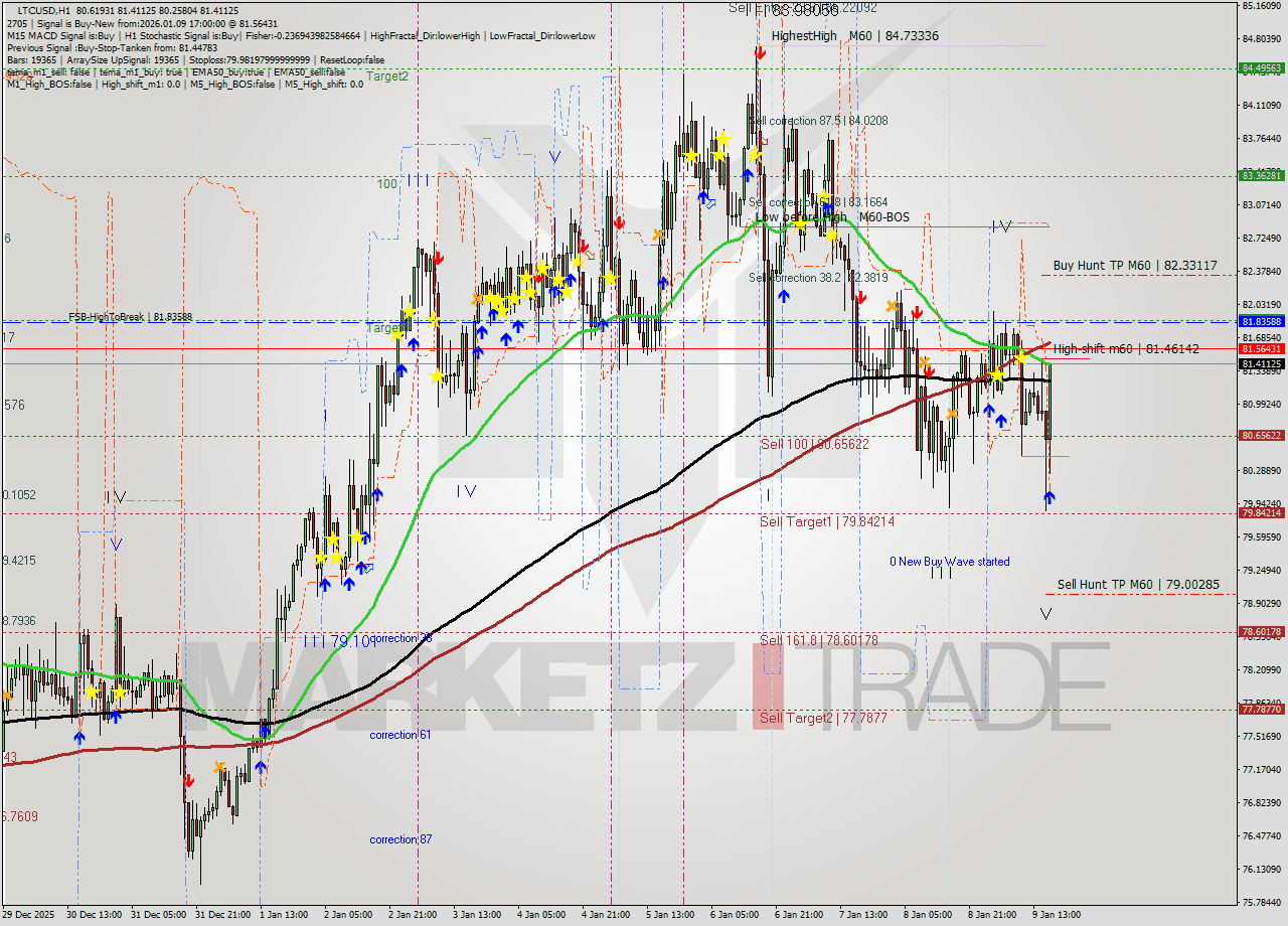 LTCUSD MTF analysis at 2026.01.09 17:27