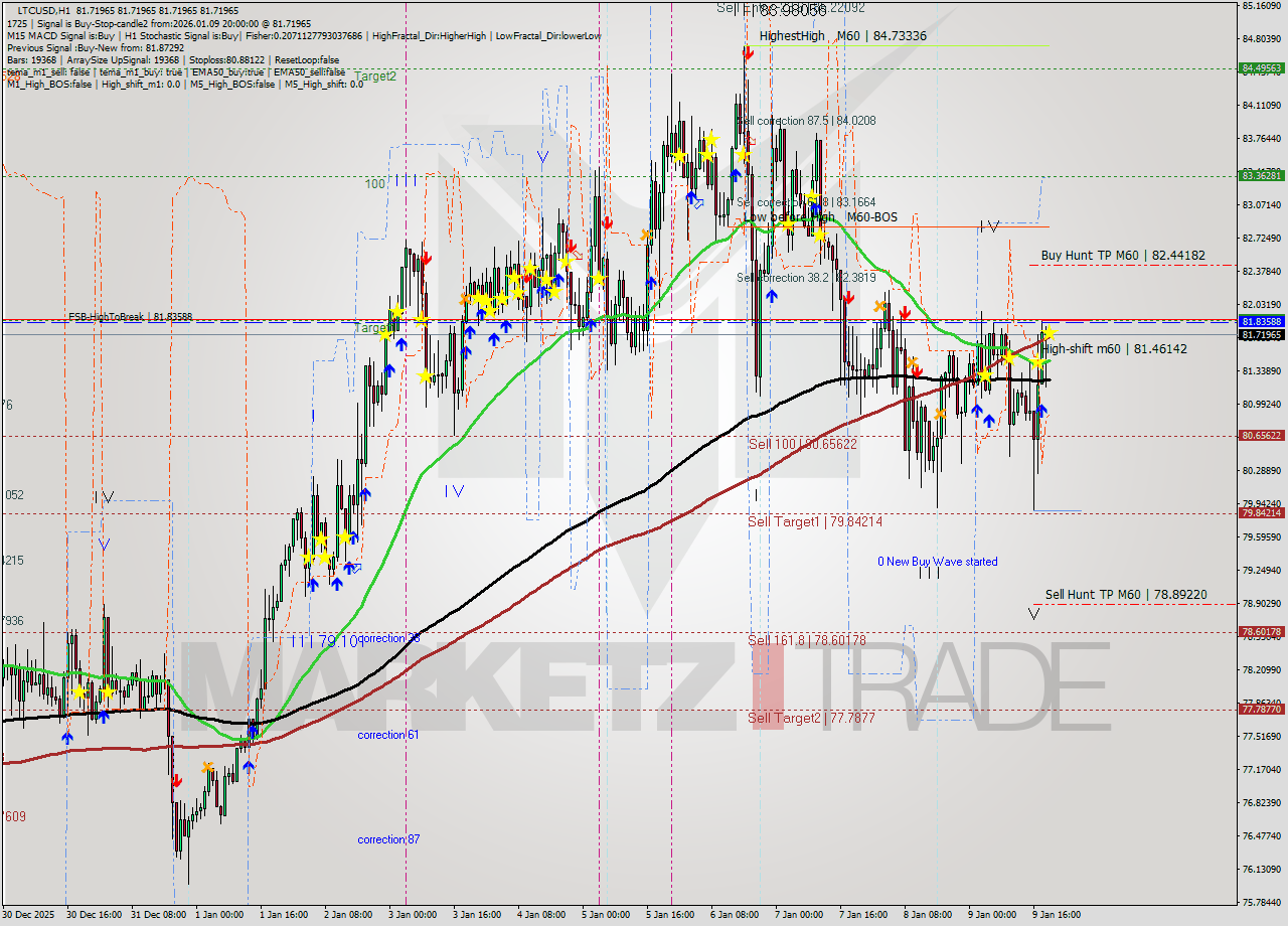 LTCUSD MTF analysis at 2026.01.09 20:00
