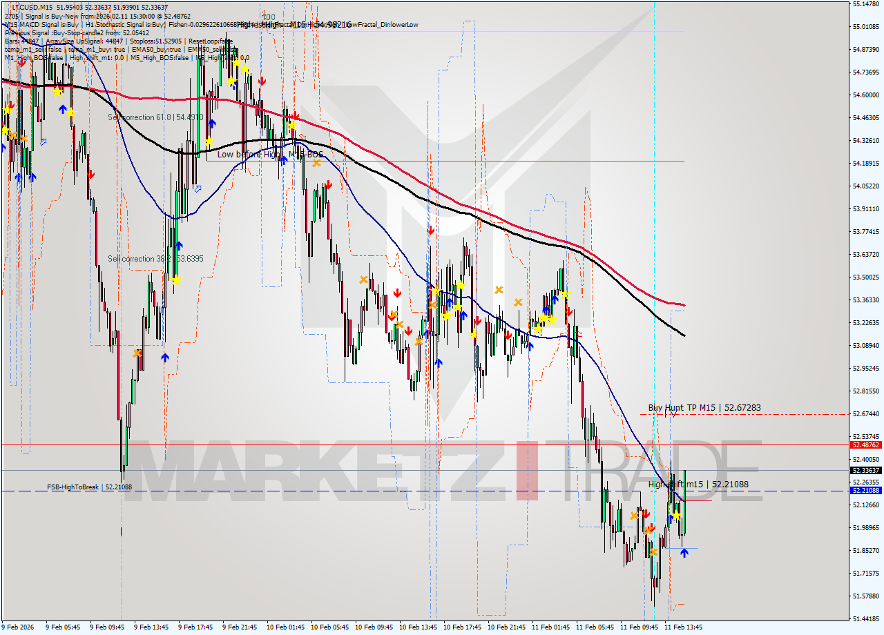 LTCUSD M15 Signal