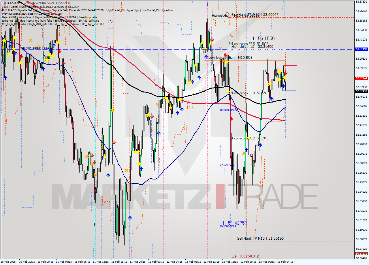 LTCUSD M15 Analysis LTCUSD M15 Signal