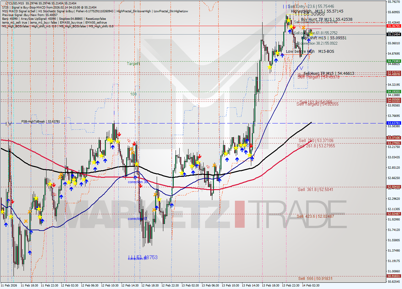 LTCUSD M15 Signal